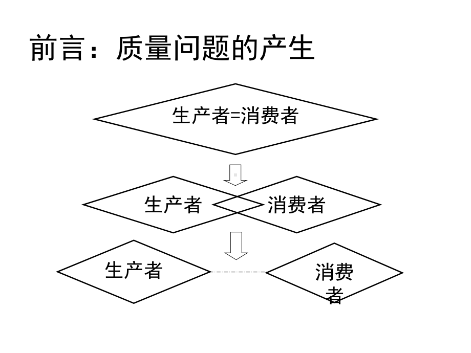 质量管理与可靠性工程PPT精品课程课件全册课件汇总.ppt_第2页