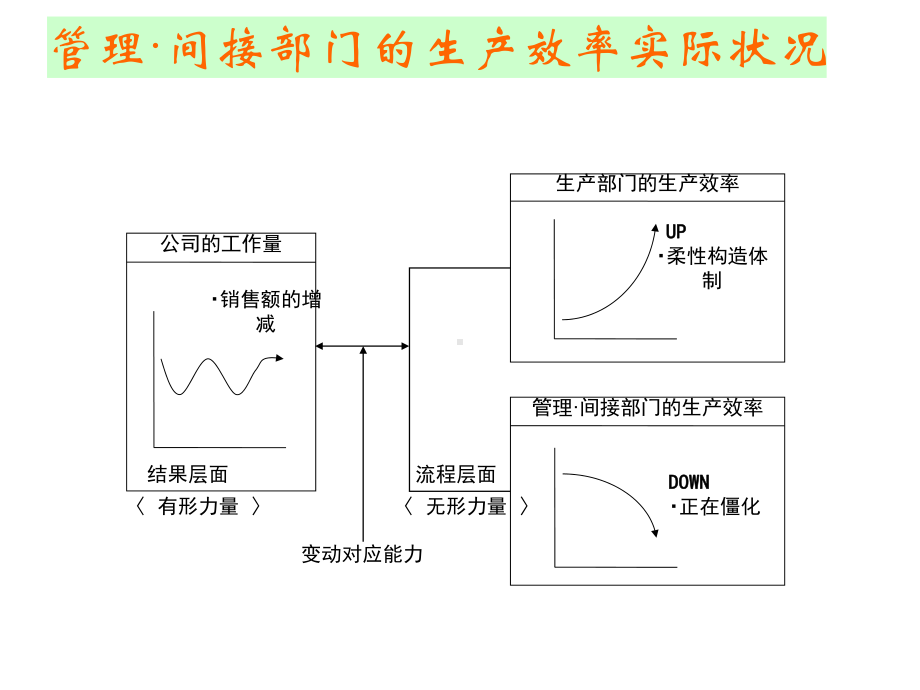 管理间接部门高效化课件.ppt_第1页