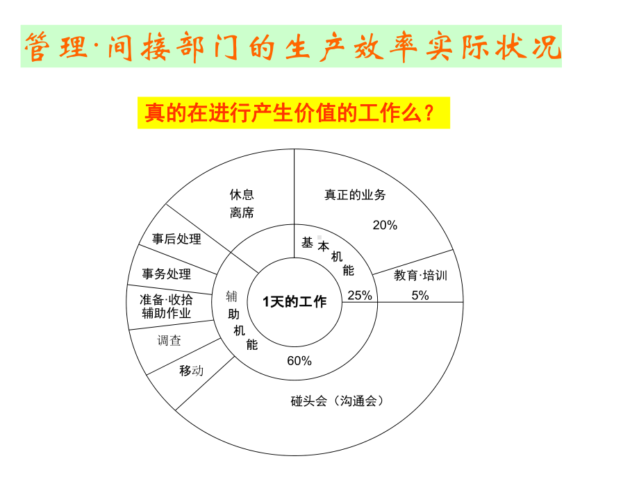 管理间接部门高效化课件.ppt_第2页