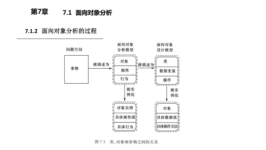 软件工程第7章-面向对象分析与设计.ppt_第3页