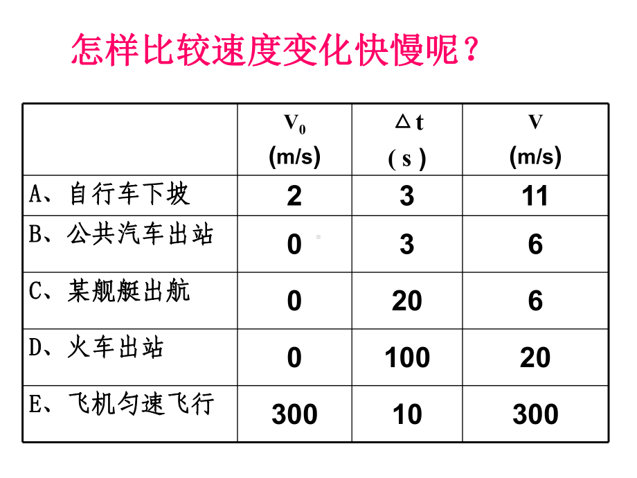 速度变化快慢的描述-加速度课件.ppt_第2页