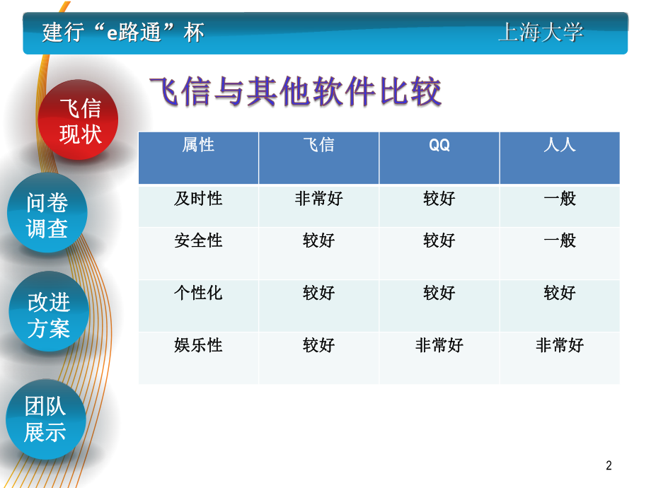 问题名称请为飞信设计贴近生活学生乐于接受的应用场景.ppt_第2页