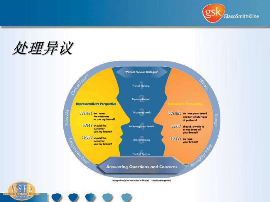 葛兰素史克销售拜访模式培训8异议课件.ppt_第1页