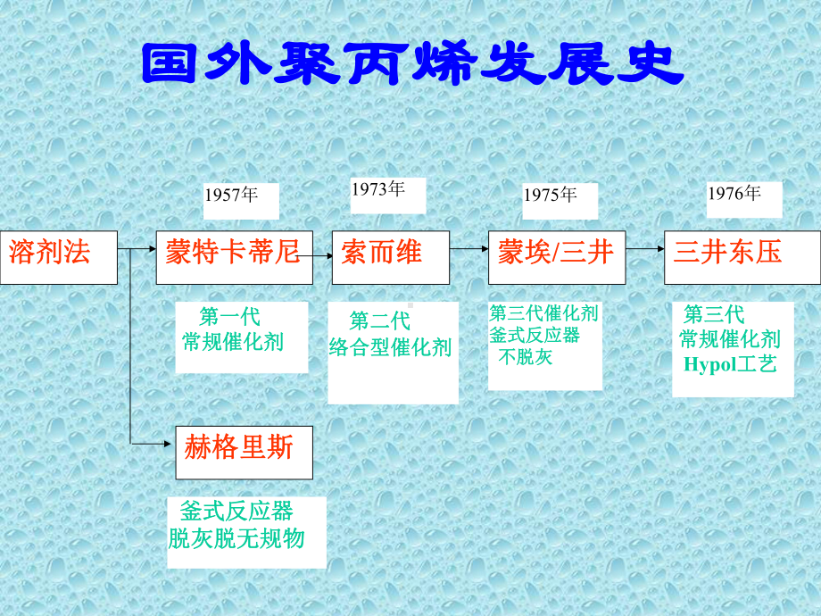 聚丙烯工艺技术讲座幻灯片课件.ppt_第3页