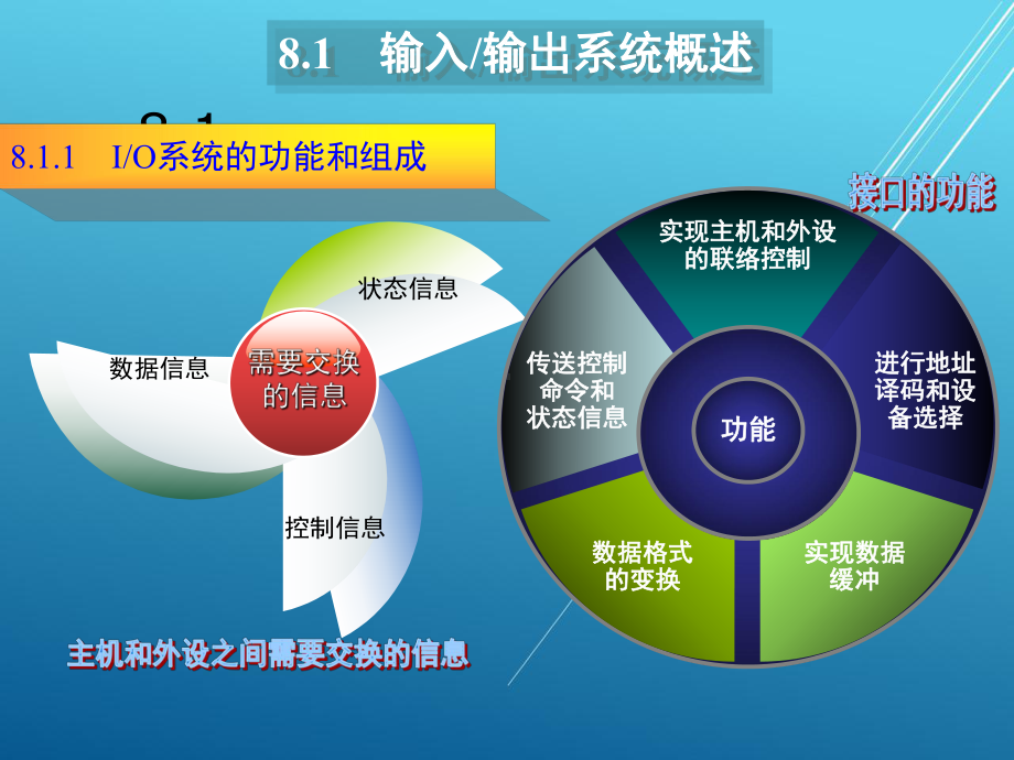 计算机组成原理第8章-输入输出系统课件.ppt_第2页