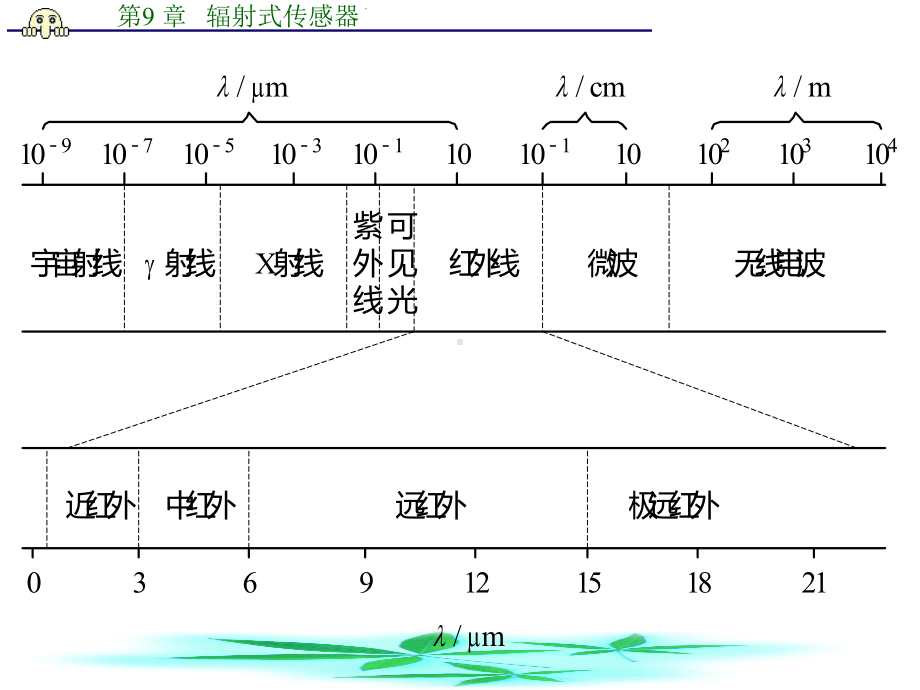 红外传感器应用红外辐射的基本特点红外探测器二课件.ppt_第3页