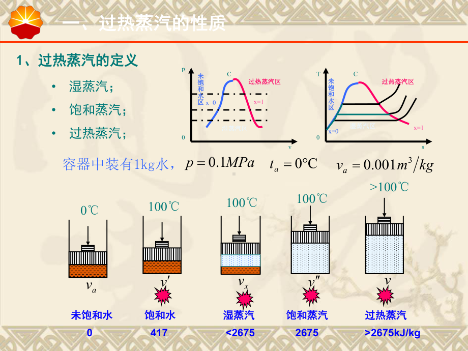 过热蒸汽性质及其在稠油油藏吞吐开发中的应用课件.ppt_第3页