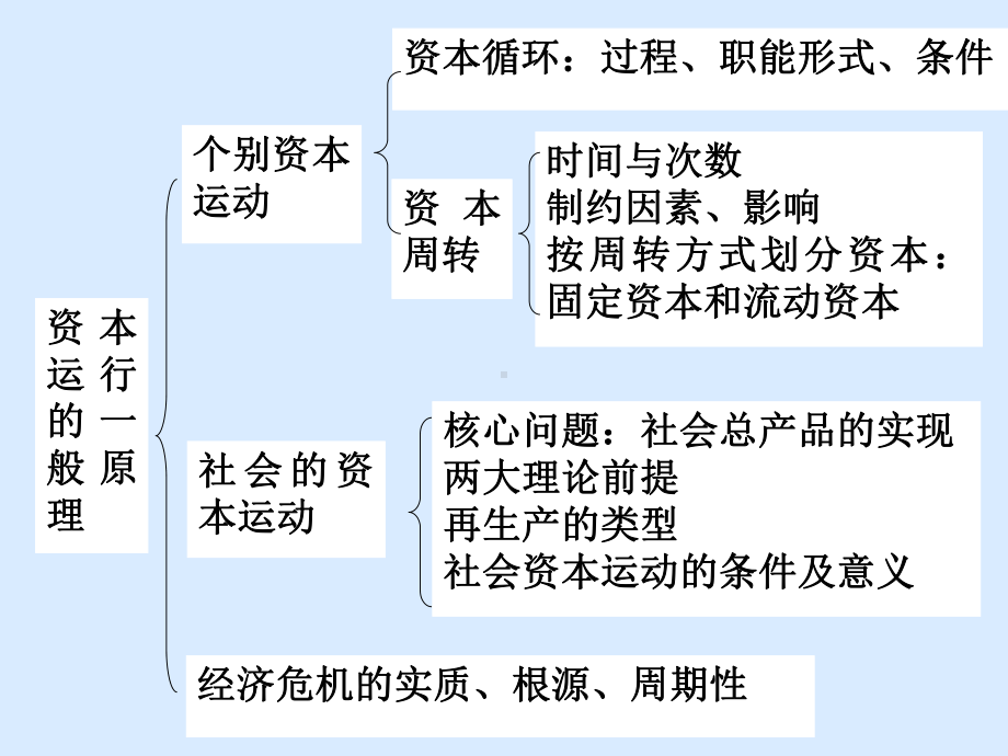 资本运行的一般原理(ppt-73页)课件.ppt_第2页