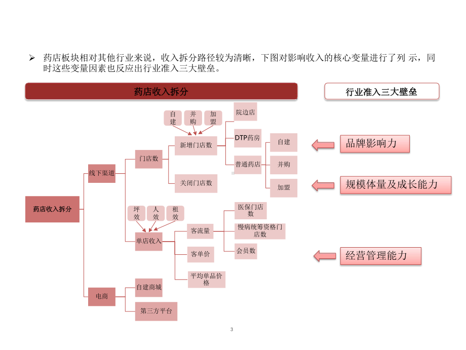 零售药店行业概况及经营管理能力分析课件.pptx_第3页