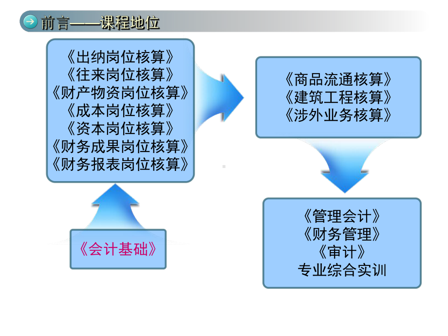 配套课件-商品流通核算实务与实训.ppt_第3页