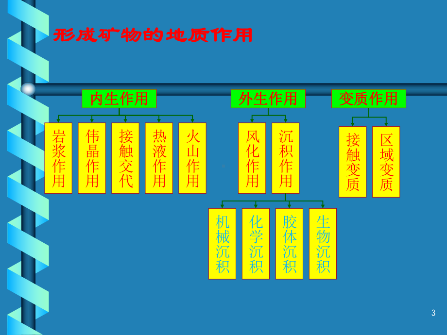 结晶矿物学矿物的成因课件.ppt_第3页