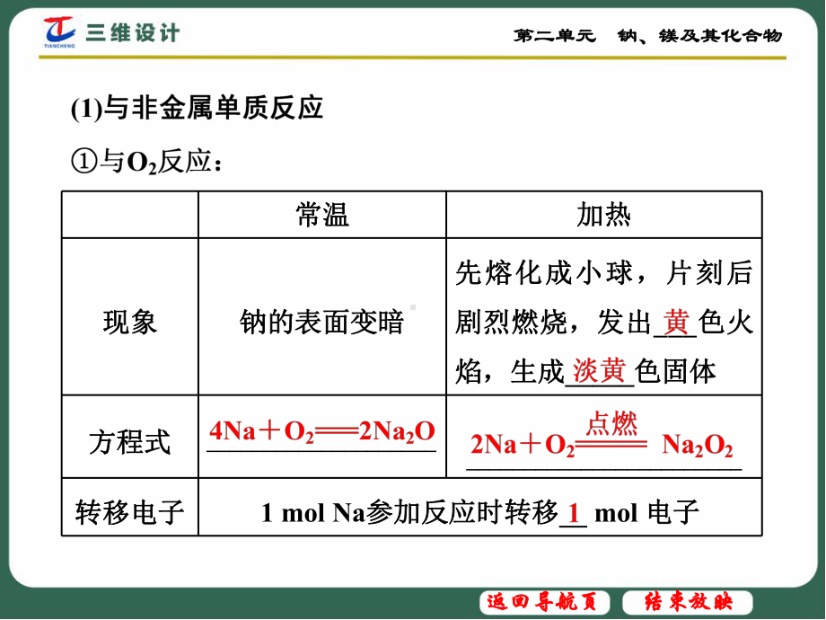 镁及其化合物返回导航页结束放映钠镁及其化合物1molNa课件.ppt_第3页