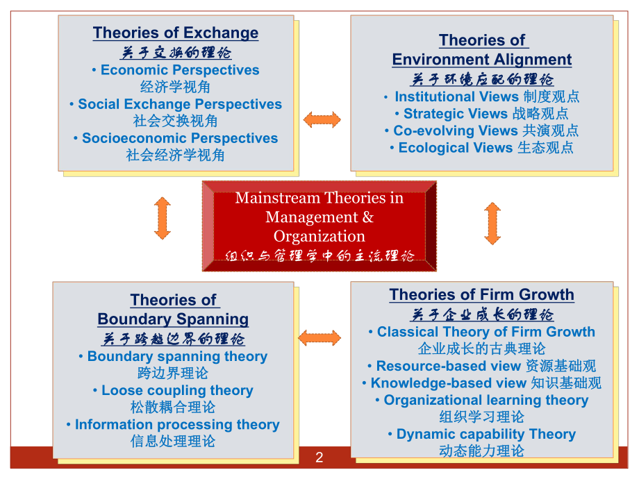 管理学与组织学国际主流理论梳理汇编总结课件.ppt_第2页