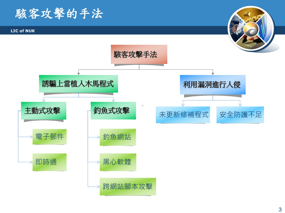 骇客攻击的手法课件.ppt_第3页