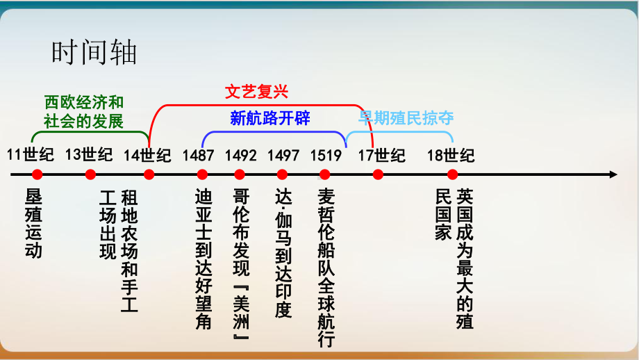 部编版九级上册历史-走向近代复习上课课件(课).ppt_第2页