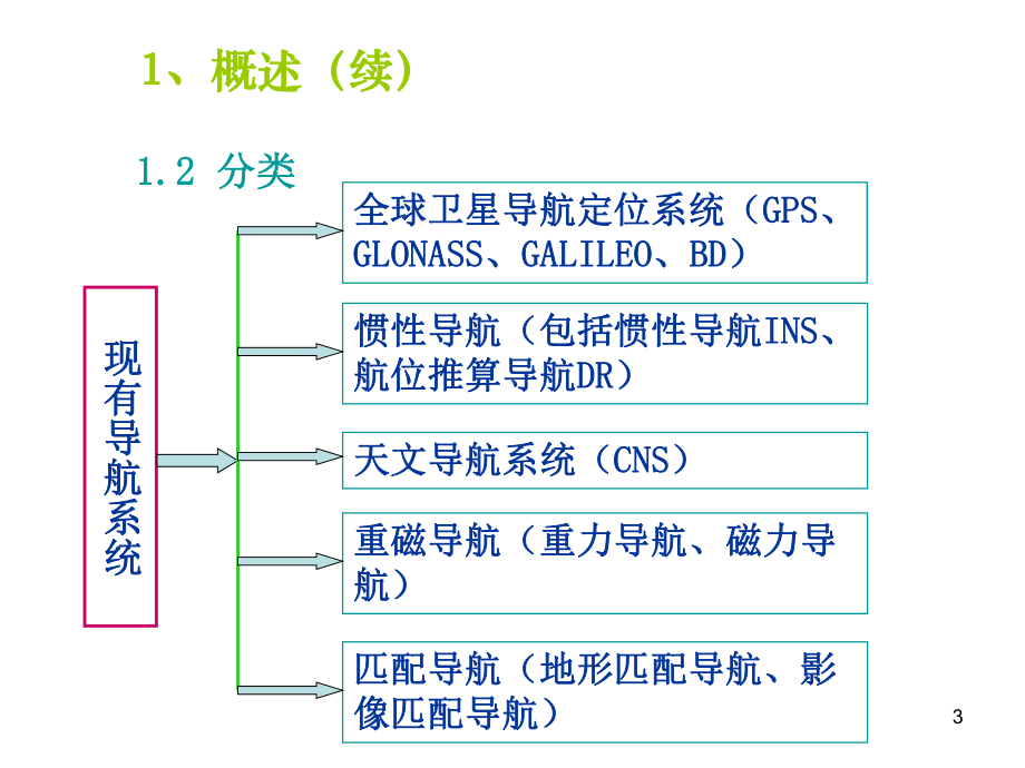 组合导航与融合导航概要课件.ppt_第3页