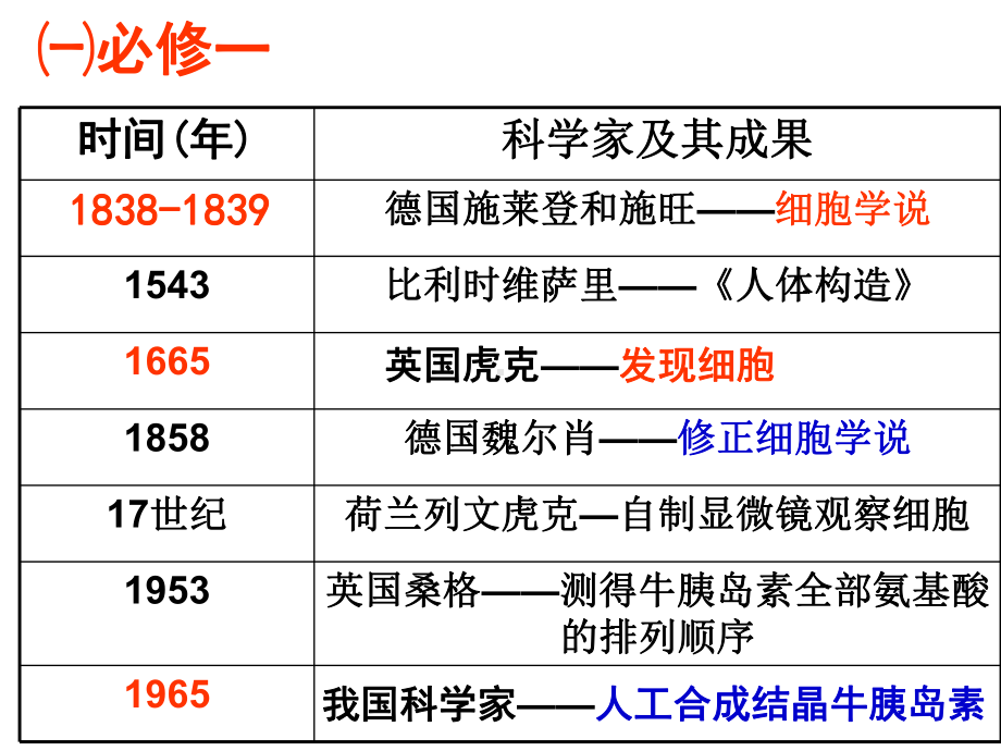 课本中的生物科学研究历史事件归类课件.ppt_第2页