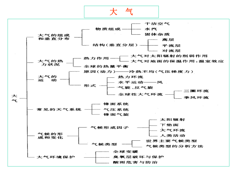 课件中学地理知识网络.ppt_第3页