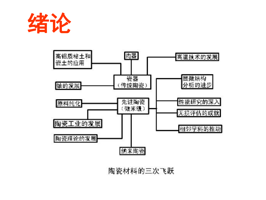 粉末材料的制备、成形与固结课件.ppt_第2页