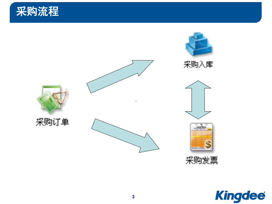 金蝶KIS专业版产品培训业务系统之采购管理(ppt-37页)课件(1).ppt_第3页