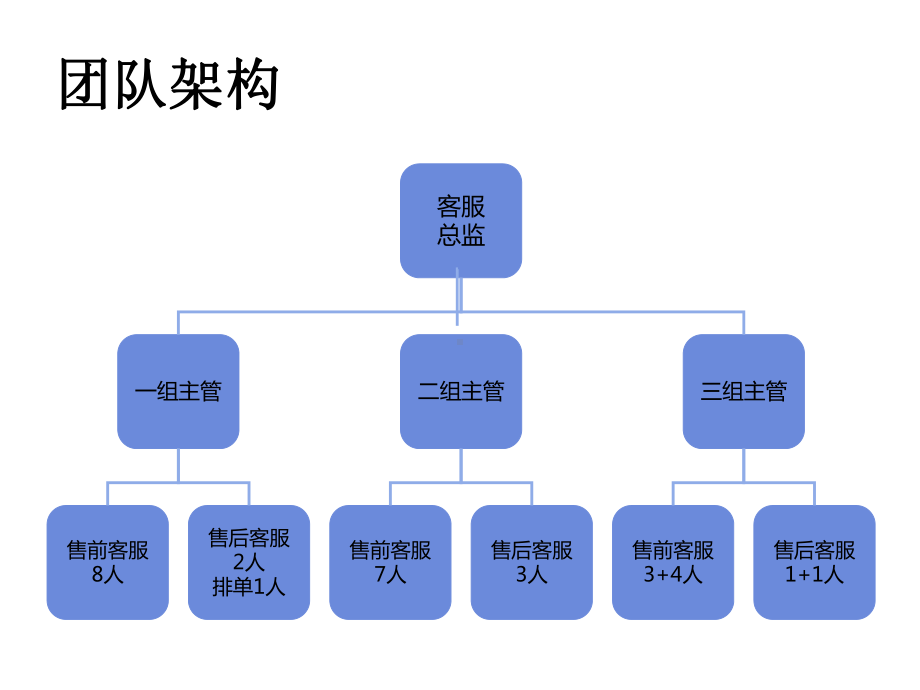 电商客服绩效考核方案.ppt_第3页