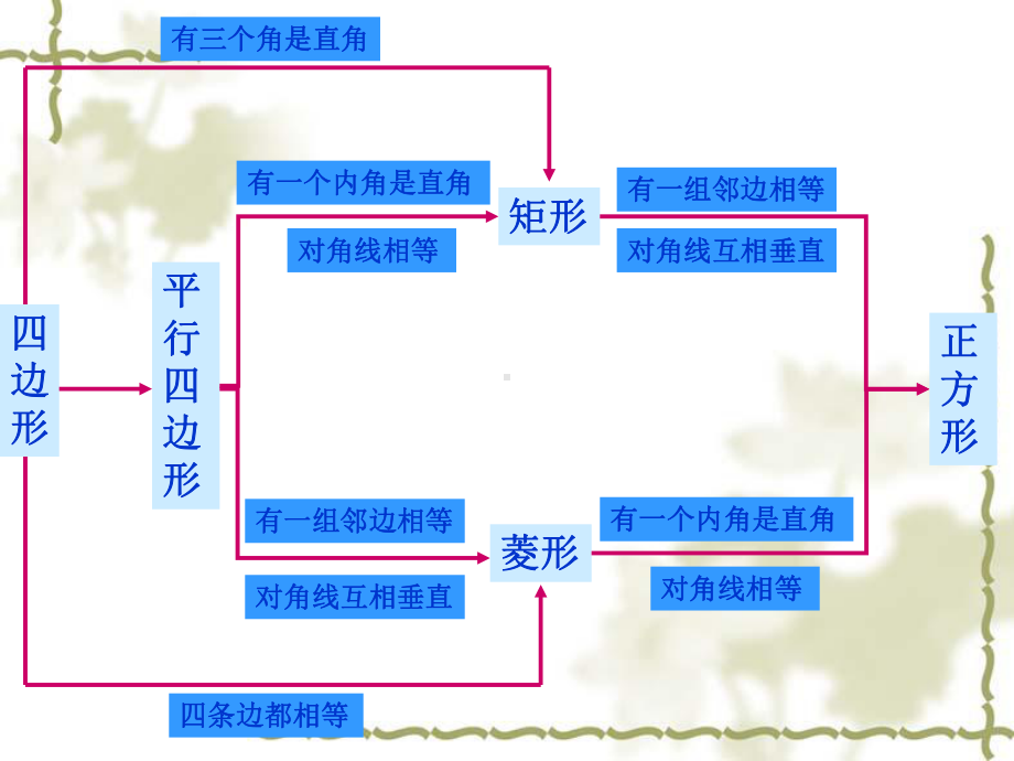 第六章《特殊平行四边形》复习课件1.ppt_第3页