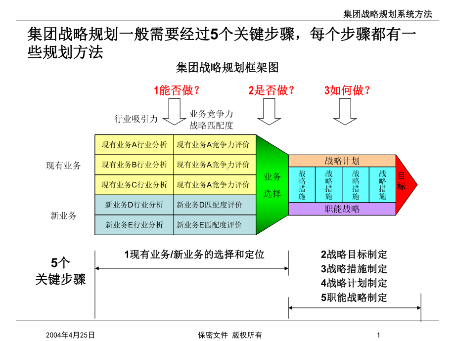 集团战略规划系统方法.ppt_第2页