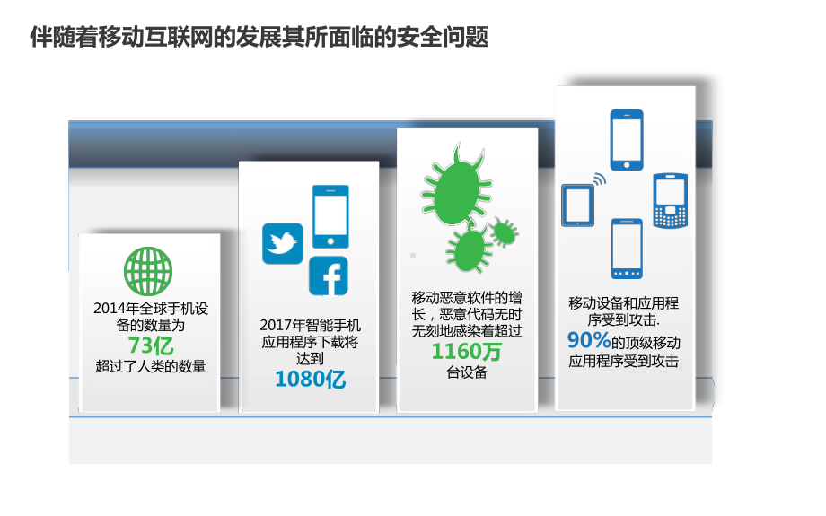 规划移动系统的安全设计.pptx_第3页