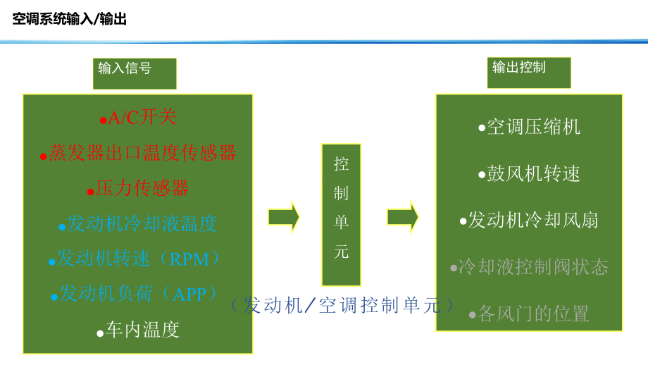 空调制冷与控制逻辑诊断-电控课件.pptx_第3页