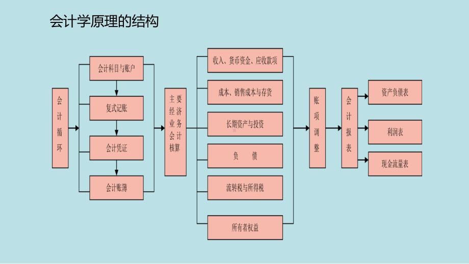 高级财务会计第1章课件.pptx_第3页