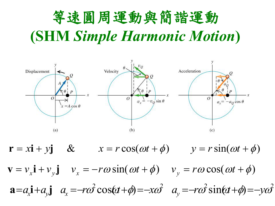 等速圆周运动与简谐运动SHMSimpleHarmonicMotion-PPT课件.ppt_第1页