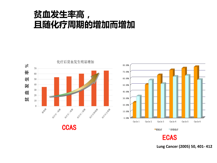 肿瘤化疗相关贫血需积极治疗课件.ppt_第2页