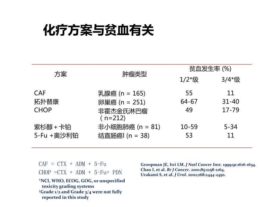 肿瘤化疗相关贫血需积极治疗课件.ppt_第3页