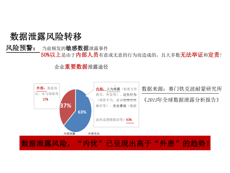 金融行业敏感数据安全建设推荐思路与方案.pptx_第3页