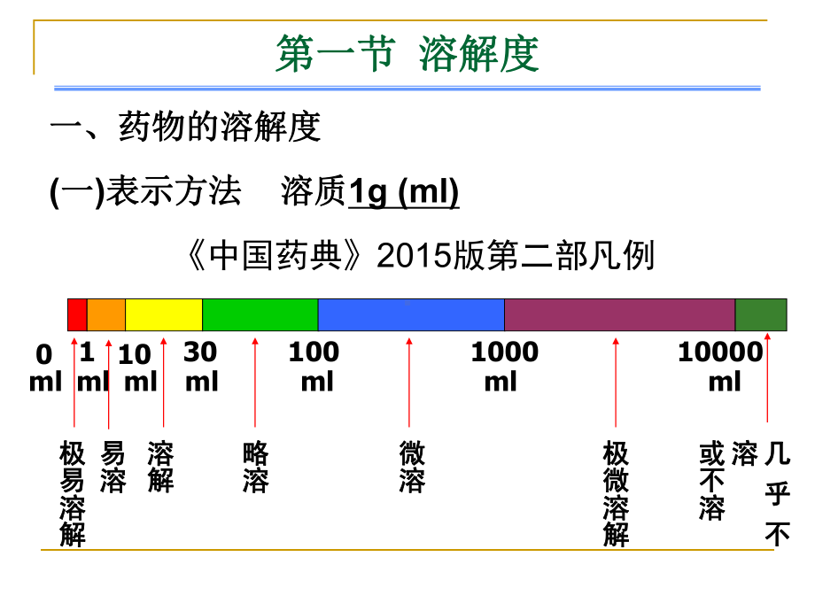 药物溶解与溶出及释放-精品医学课件.ppt_第3页