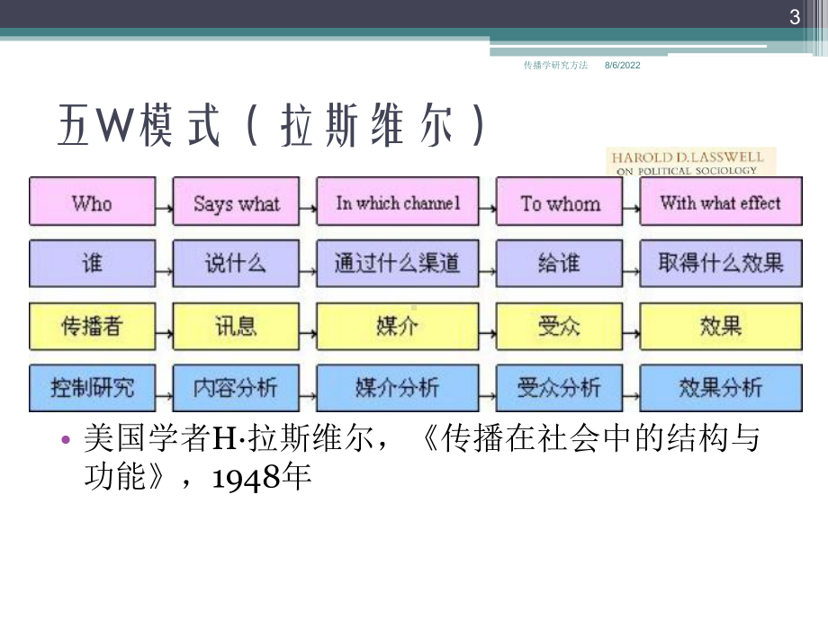 西方研究方法Файл课件.ppt_第3页