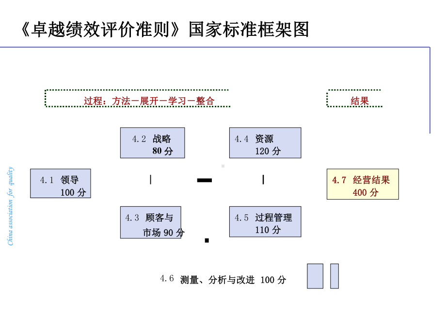 质量奖基础培训(共77张PPT)课件.ppt_第3页