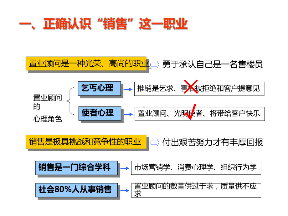 置业顾问应具备的心态素质培训课件(PPT-30页).ppt_第3页