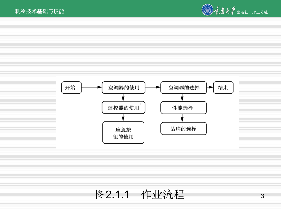 项目2-维修空调器[159页]课件.ppt_第3页