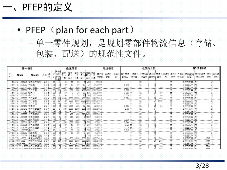 精益物流-PFEP培训课件.ppt_第3页