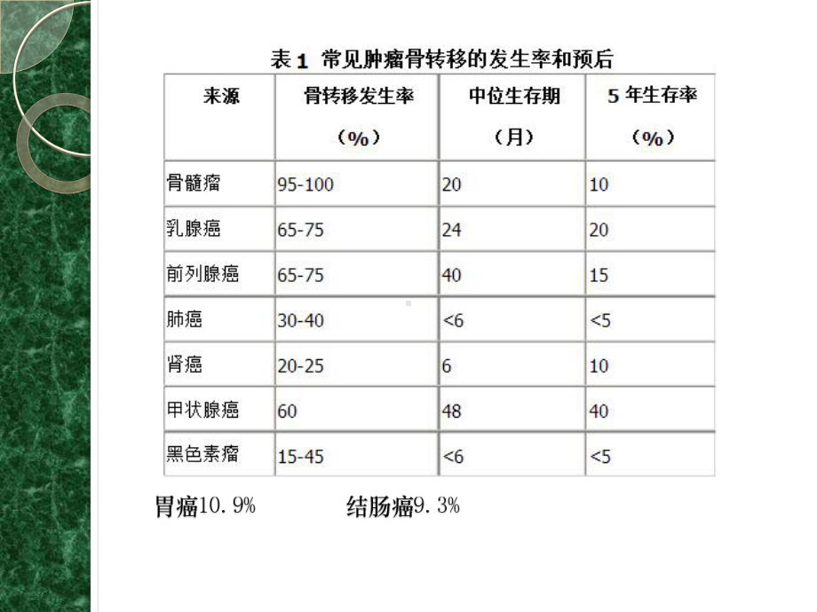 转移性骨肿瘤课件.pptx_第3页