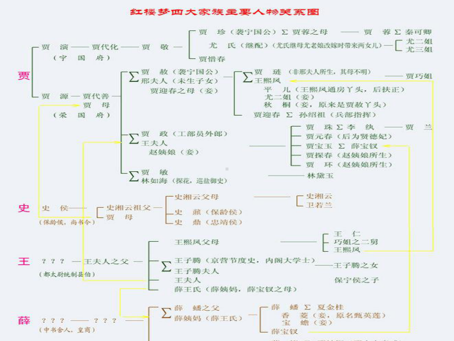 红楼梦的人生智慧课件.ppt_第3页