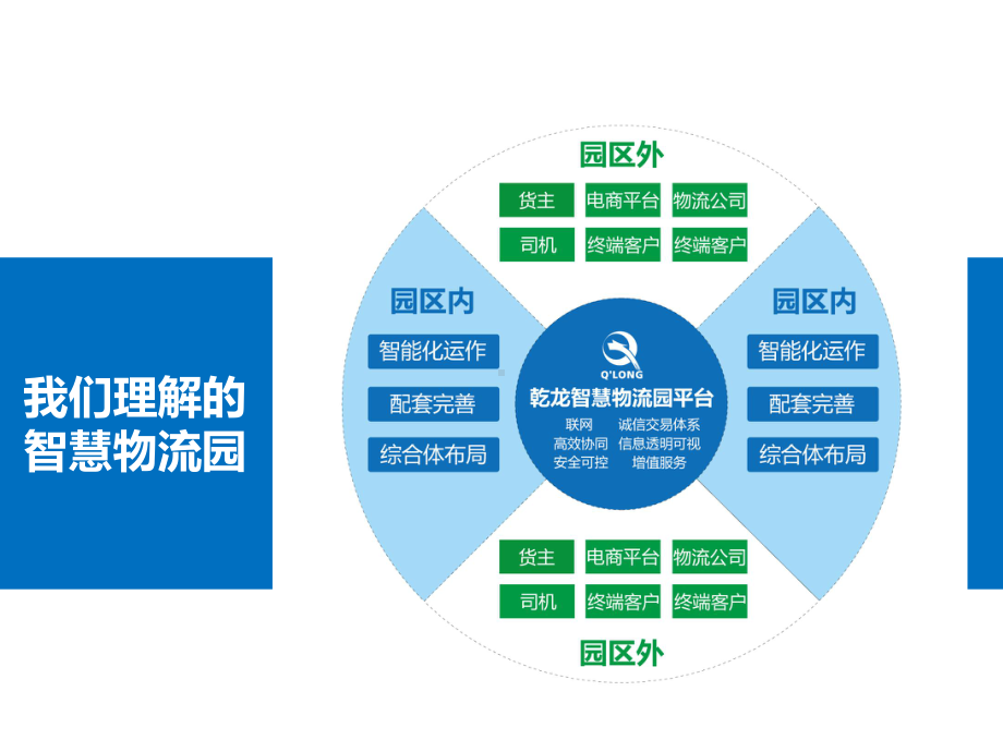 物联网技术下的智慧物流园实践课件.pptx_第3页