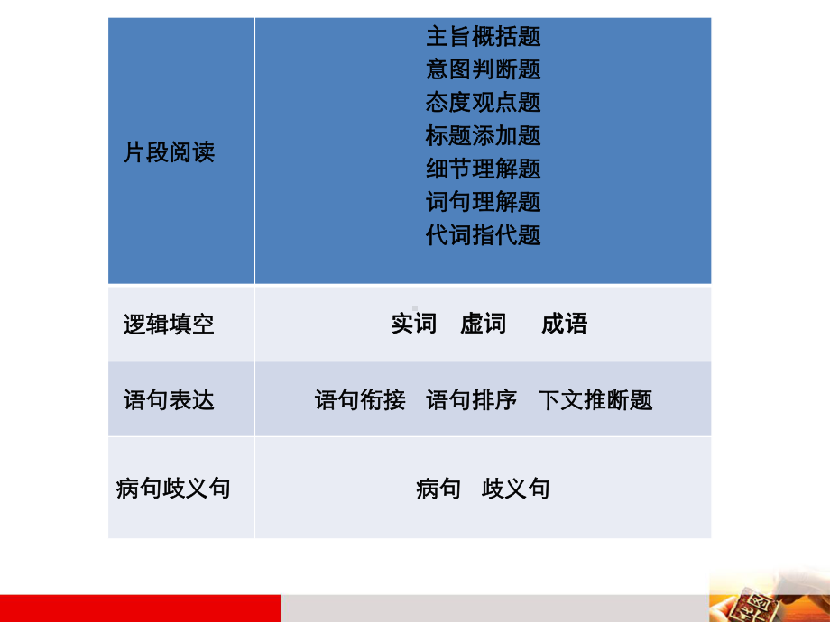 言语理解与表达ppt课件.ppt_第3页