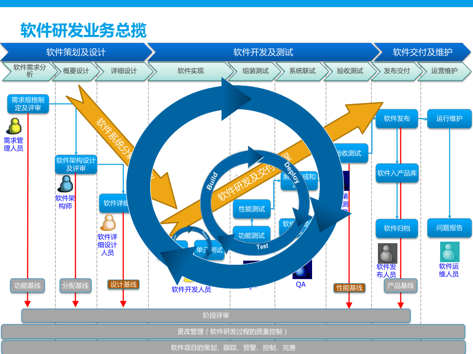 软件研发过程自动化解决方案.pptx_第3页