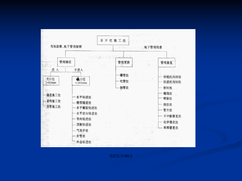 顶管法施工1PPT学习教案课件.pptx_第2页