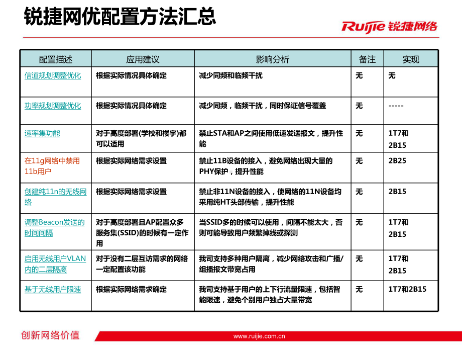 锐捷网络无线局域网配置优化汇总课件.ppt_第2页