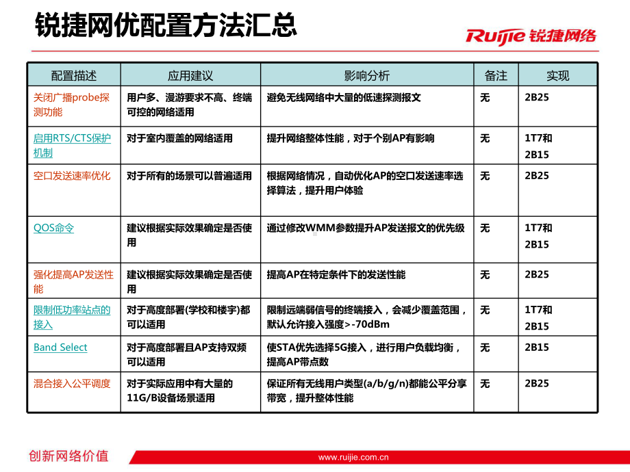 锐捷网络无线局域网配置优化汇总课件.ppt_第3页