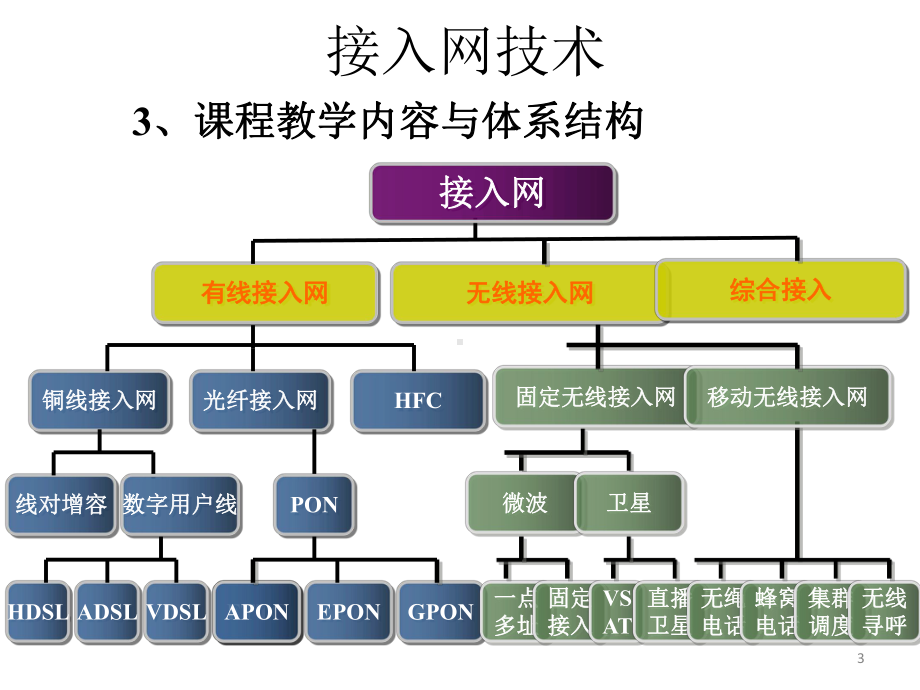 配套课件-接入网技术.ppt_第3页