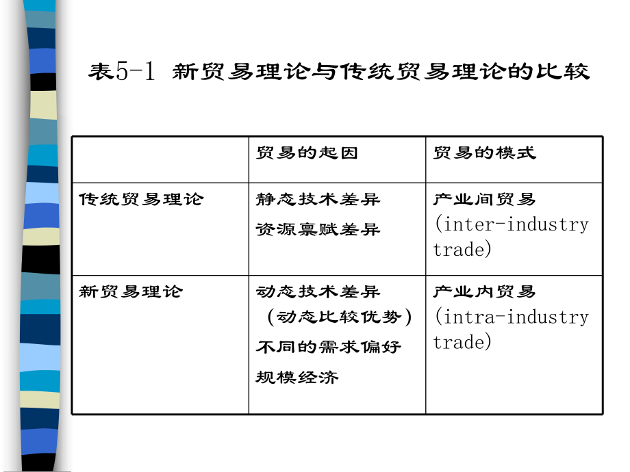 第五章-国际贸易新理论课件.ppt_第3页